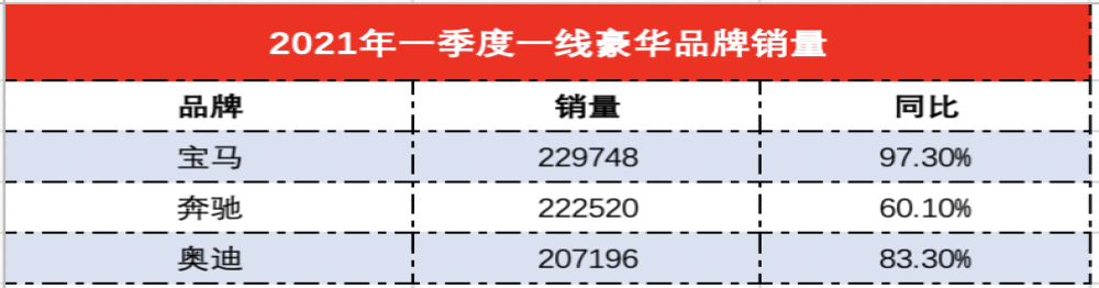 一线豪华品牌销量排名：奔驰一季度表现低于平均水平