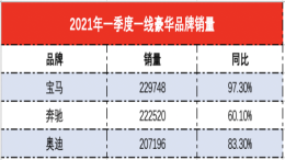 一线豪华品牌销量排名：奔驰一季度表现低于平均水平