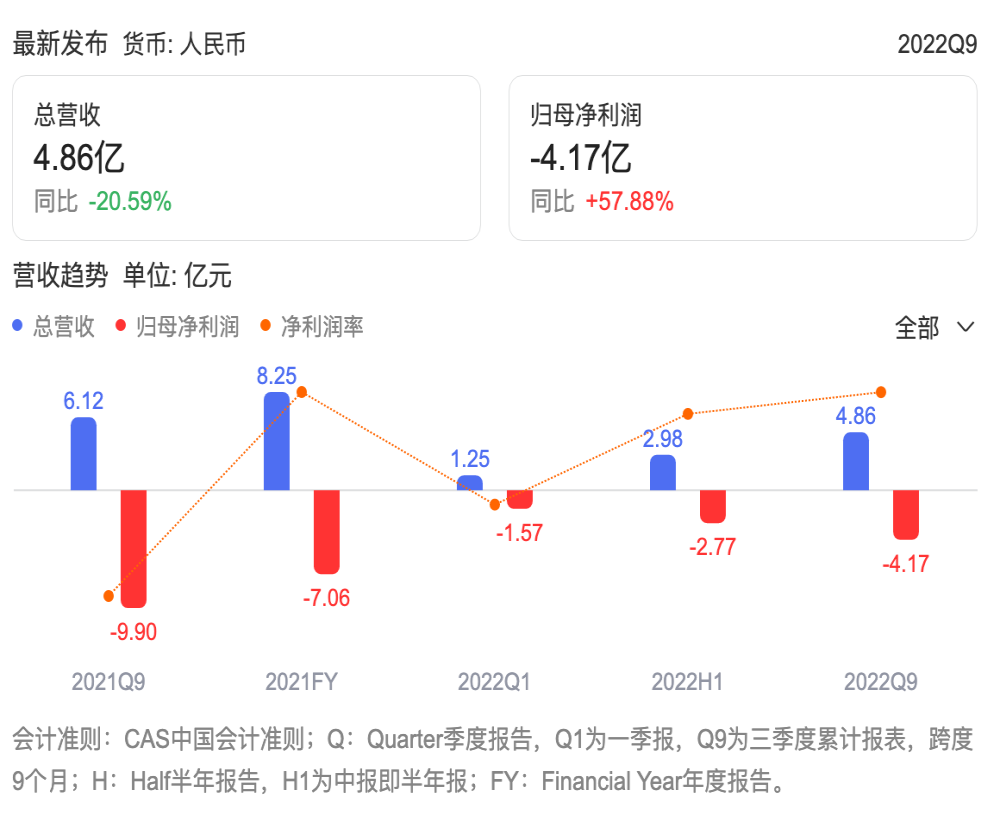 众泰复活，前三季度净亏损4亿元