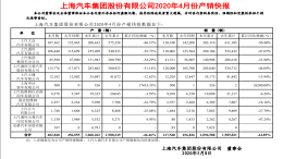 上汽集团仍不乐观，4月仅一合资品牌实现增长