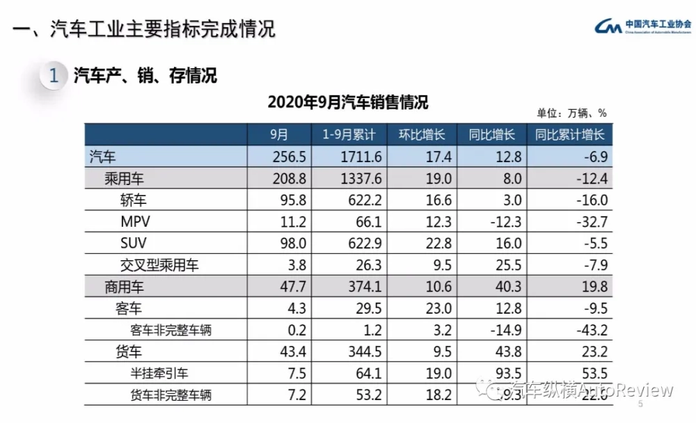 中汽协：9月汽车销量同比增长12.8%至256.5万辆