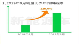 8月新能源二手车销量同比增长129%，保质量仍低