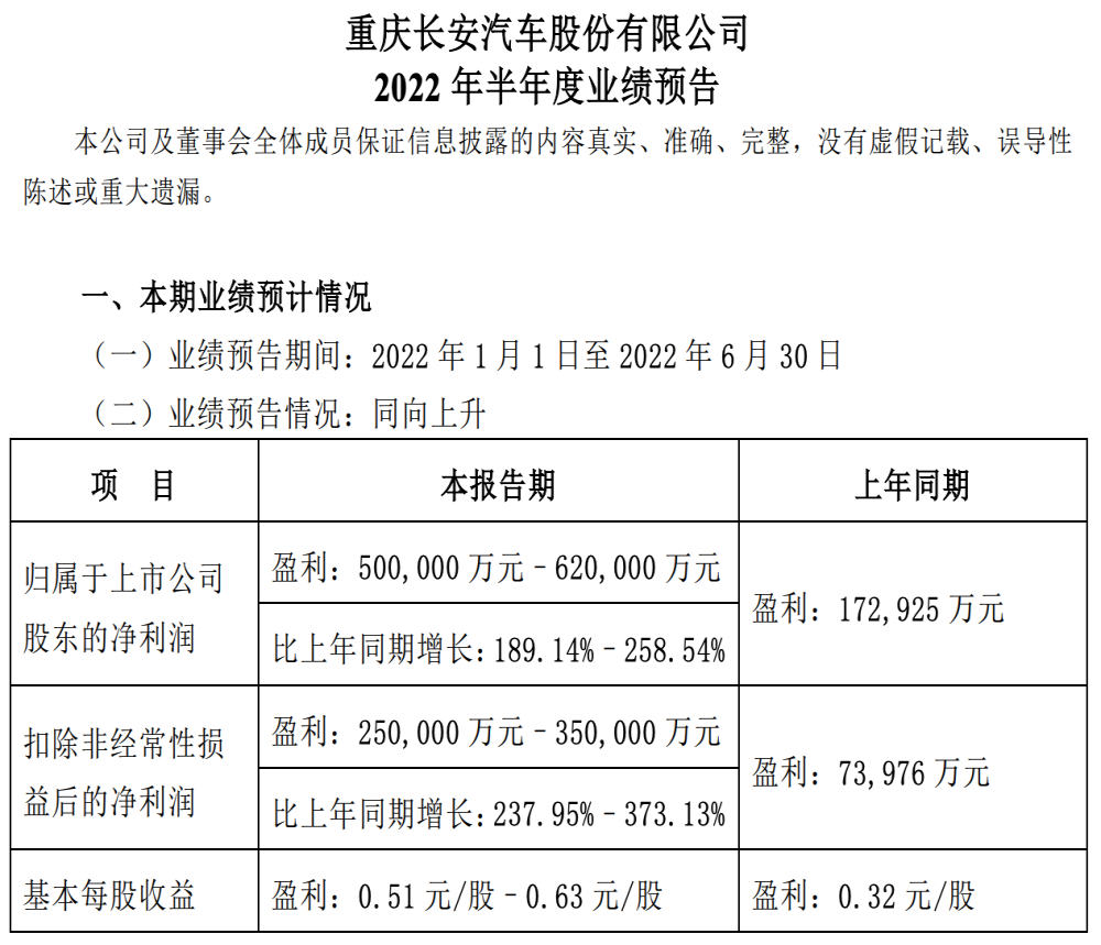 股价创新高，长安汽车半年利润暴涨