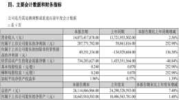 江铃汽车：净利润2.08亿元，同比增长252.98%