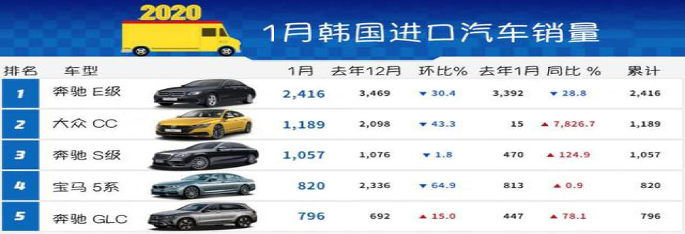韩国1月进口车市场销量榜，还是奔驰卖的最好