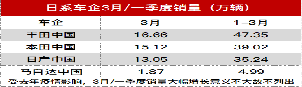 日系车企一季度销量公布，多款新车亮相上海车展