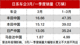 日系车企一季度销量公布，多款新车亮相上海车展