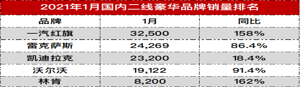 豪华品牌竞争激烈，凯迪拉克已跌至第三