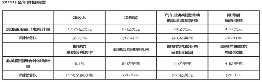 受罢工和销量不良影响，通用汽车2019年净利润下滑17.4%