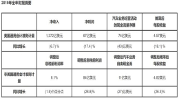 受罢工和销量不良影响，通用汽车2019年净利润下滑17.4%