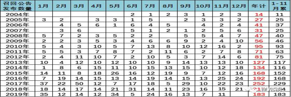 自主品牌召回逐年上升，崔东树认为这是好事