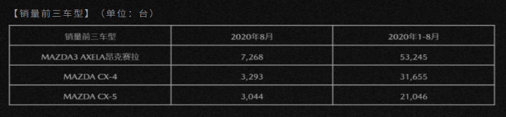 马自达中国公布8月销量，下跌2.27%至17327辆
