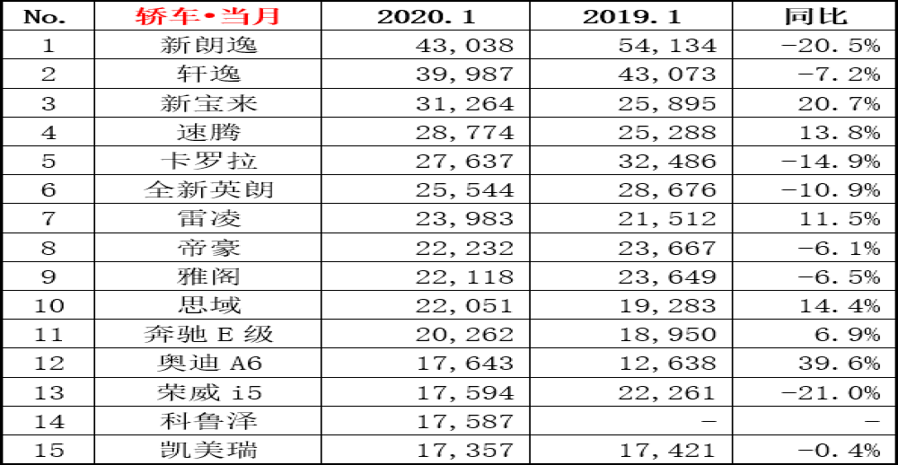 2020年1月轿车销量出炉，帕萨特跌出前十
