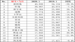2020年1月轿车销量出炉，帕萨特跌出前十
