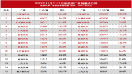 11月新能源汽车销量榜，长城汽车跌麻了