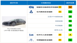特斯拉国产Model 3中保研C-IASI测评结果发布