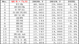 7月汽车销量排名，多款畅销车继续暴涨