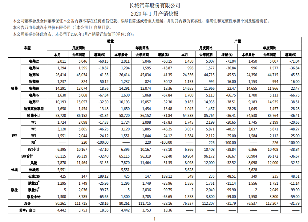 长城首月销量下滑逾三成，旗下SUV仅两款实现同比增长