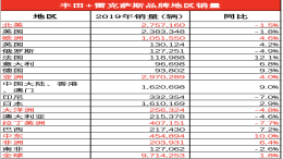 丰田前三财季净收入22.83万亿日元，同比增长1.6%