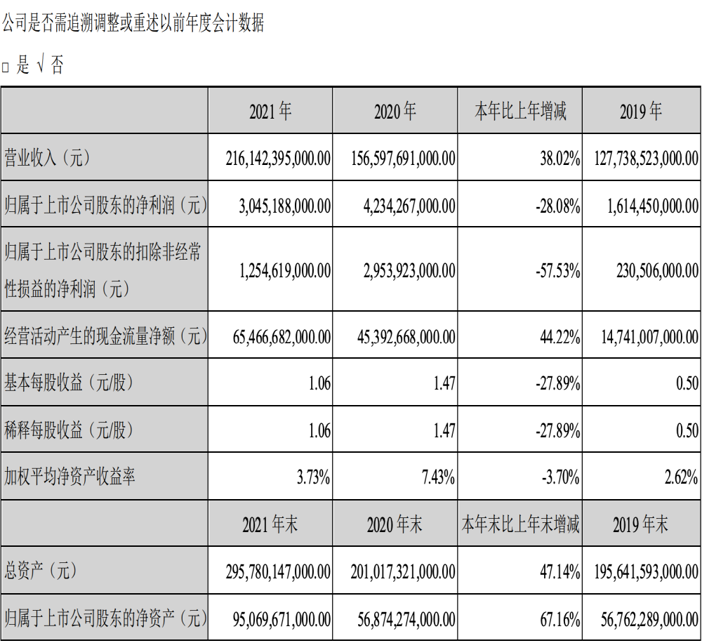 卖车容易赚钱难，比亚迪净利润跌近30%