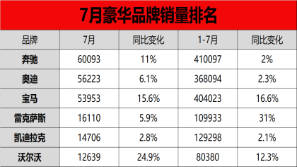 7月豪华品牌销量排名：奔驰超宝马夺冠，雷克萨斯是最大赢家