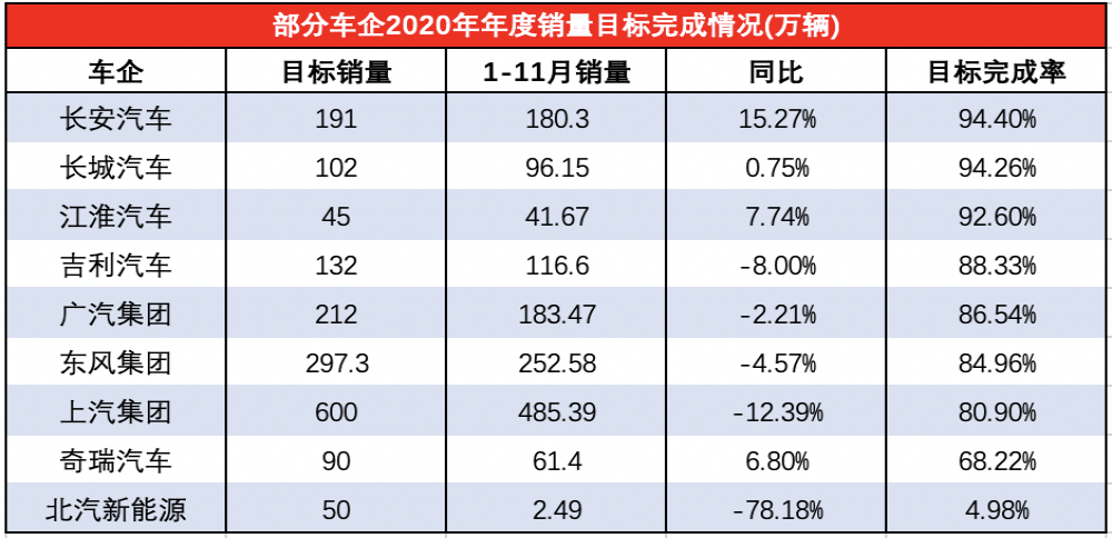 头部自主车企2020年销量完成率，这家车企仅不到10%？