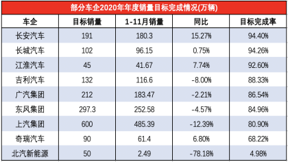 头部自主车企2020年销量完成率，这家车企仅不到10%？