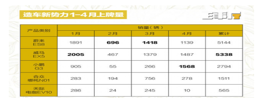 行业龙头威马站销量C位 领跑新势力1-5月总销榜