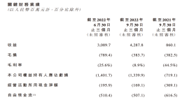 -13.4亿元！零跑汽车巨亏