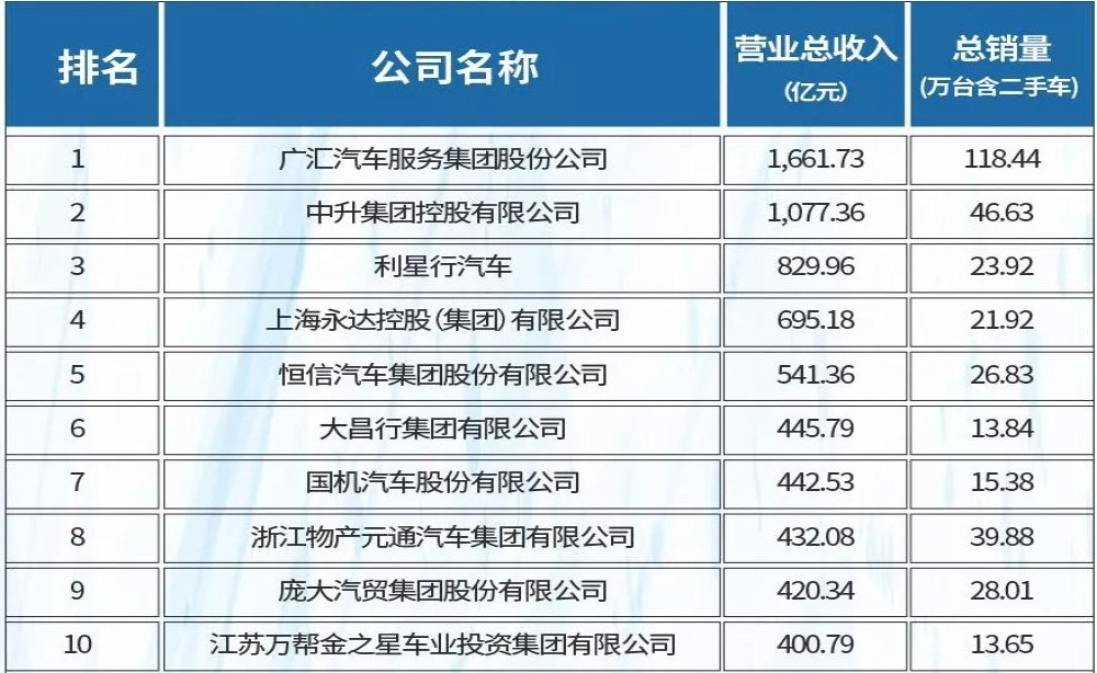 2019全国汽车经销商集团100强排名！广汇汽车第一，庞大下跌亏损62亿