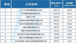 2019全国汽车经销商集团100强排名！广汇汽车第一，庞大下跌亏损62亿