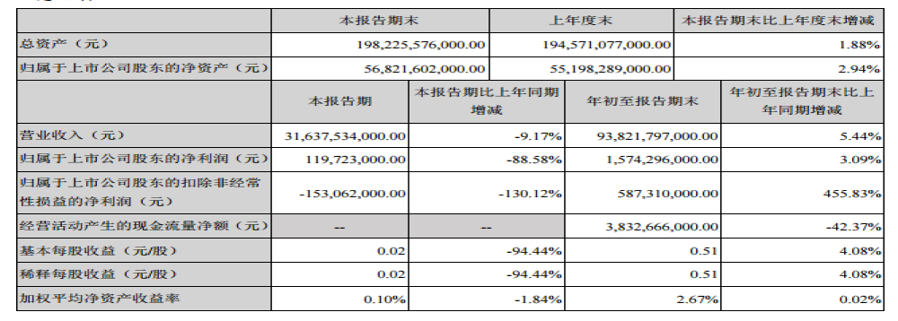 比亚迪新能源销量高速增长下，第三季度净利润却锐降88.58%