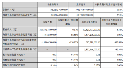 比亚迪新能源销量高速增长下，第三季度净利润却锐降88.58%