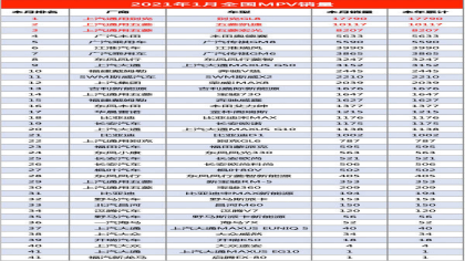 2021年1月MPV销量排行榜，MPV销量榜单
