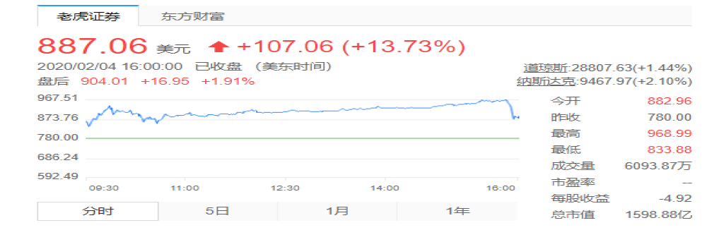 特斯拉市值超1500亿美元，何小鹏称“看不懂，没看到高估价逻辑”