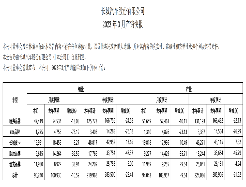 尽显颓势！魏牌销量大跌73%