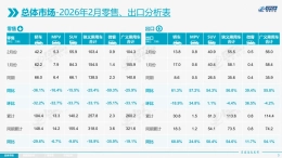 2月国内汽车厂商销量公布