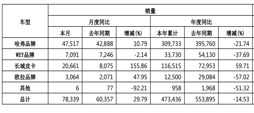 长城汽车7月汽车销量78339台，长城皮卡销量2万辆