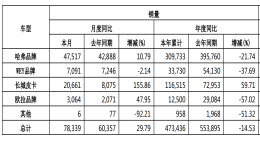 长城汽车7月汽车销量78339台，长城皮卡销量2万辆