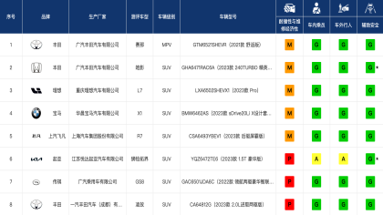 中保研新一批碰撞测试成绩：狮铂拓界最突出，皓影再战中保研