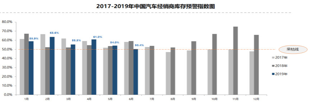 6月汽车经销商库存水平回落，库存预警指数同比下降8.8%