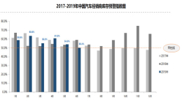 6月汽车经销商库存水平回落，库存预警指数同比下降8.8%