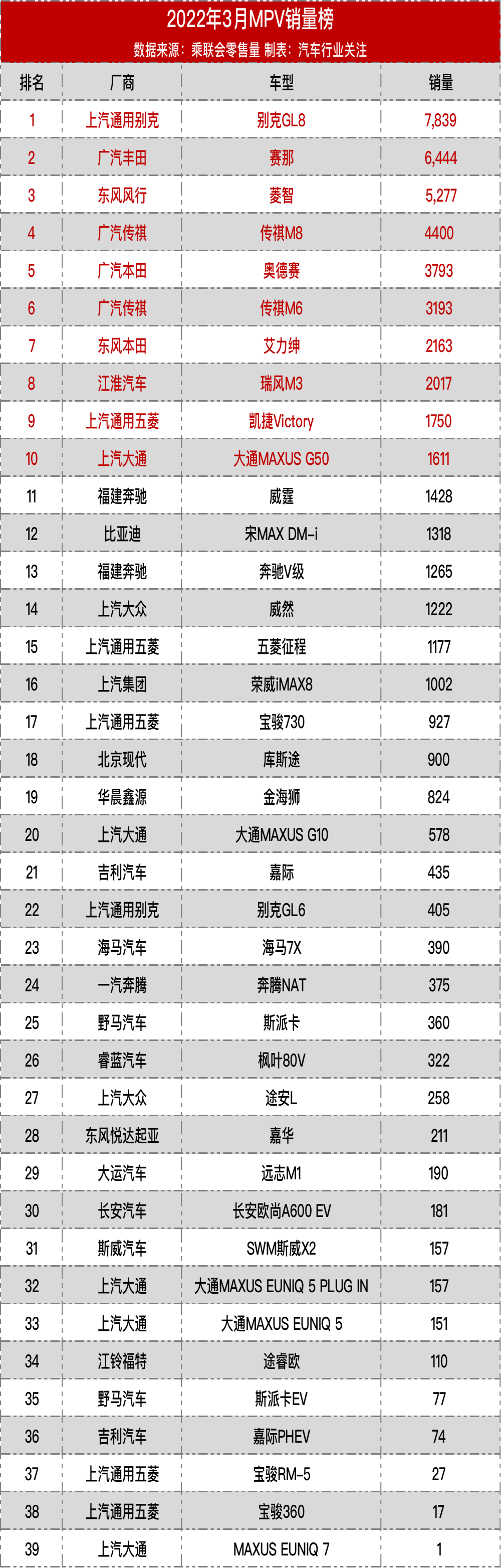 2022年3月MPV销量全榜丨老虎车网