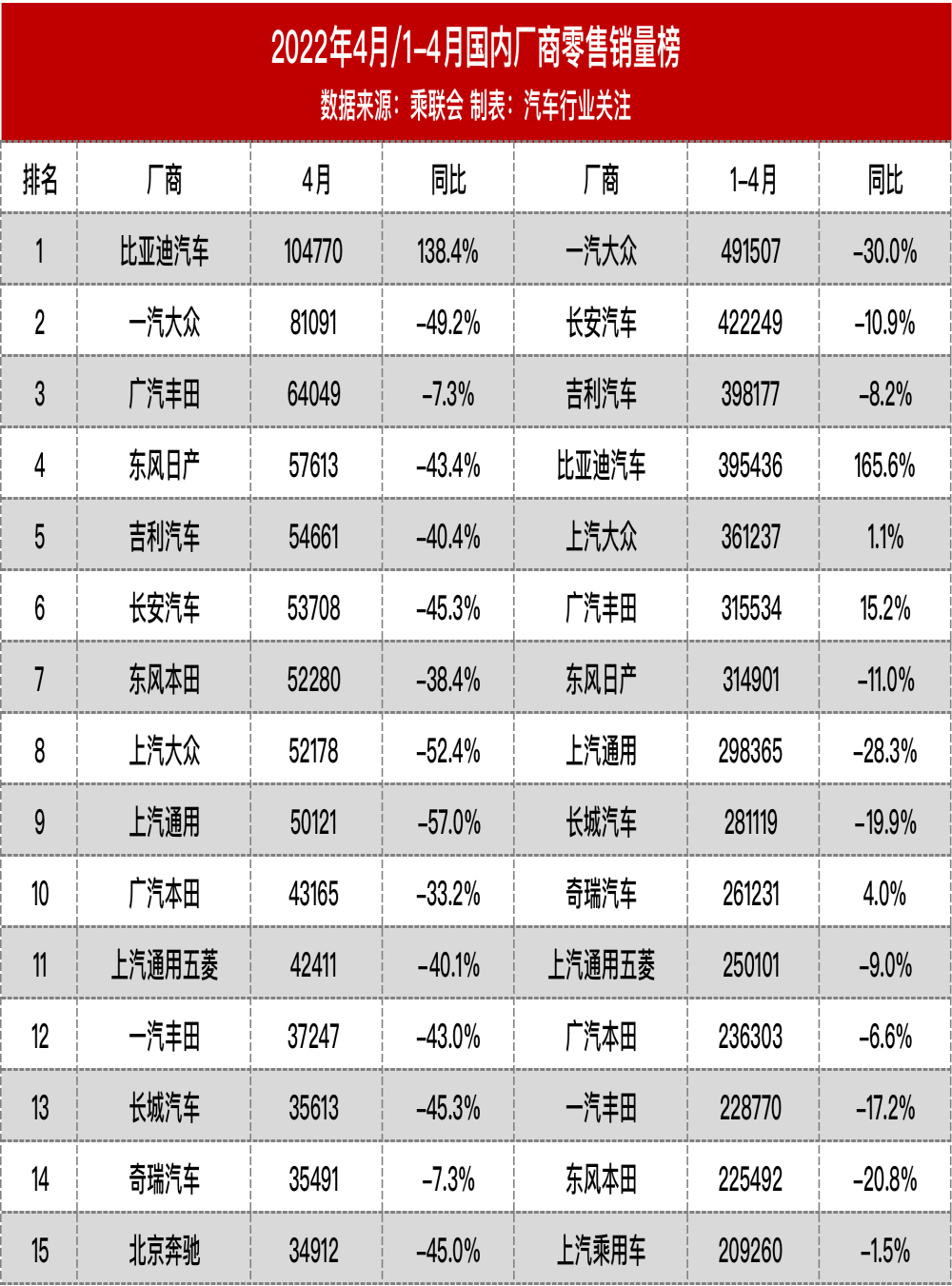 跌麻了！比亚迪首超一汽大众夺冠