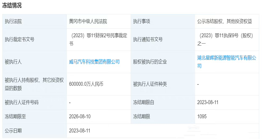 危机重重！某造车新势力股权再遭冻结60亿
