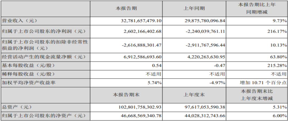 扭亏为盈，上半年长安汽车净利润增长216%