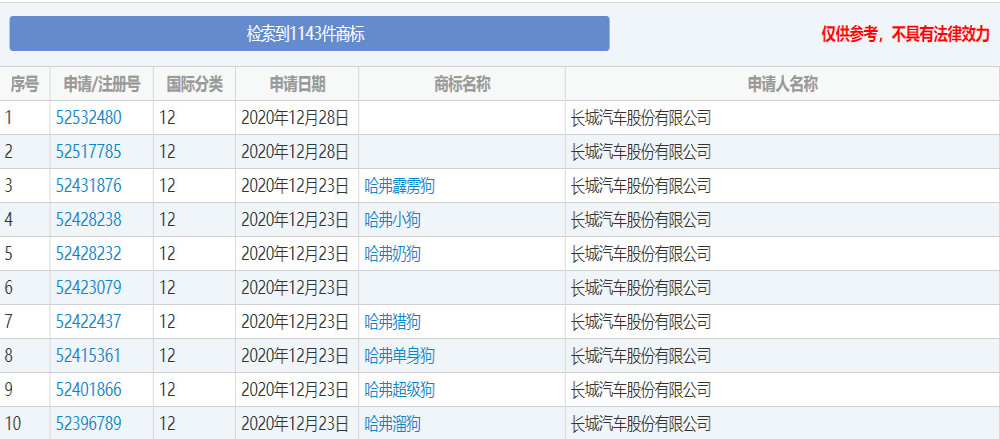 长城汽车申请“哈弗单身狗”等商标，再引网友热议！