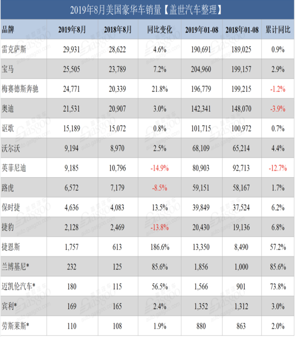 美国8月豪华车销量排行榜：雷克萨斯卫冕冠军之位