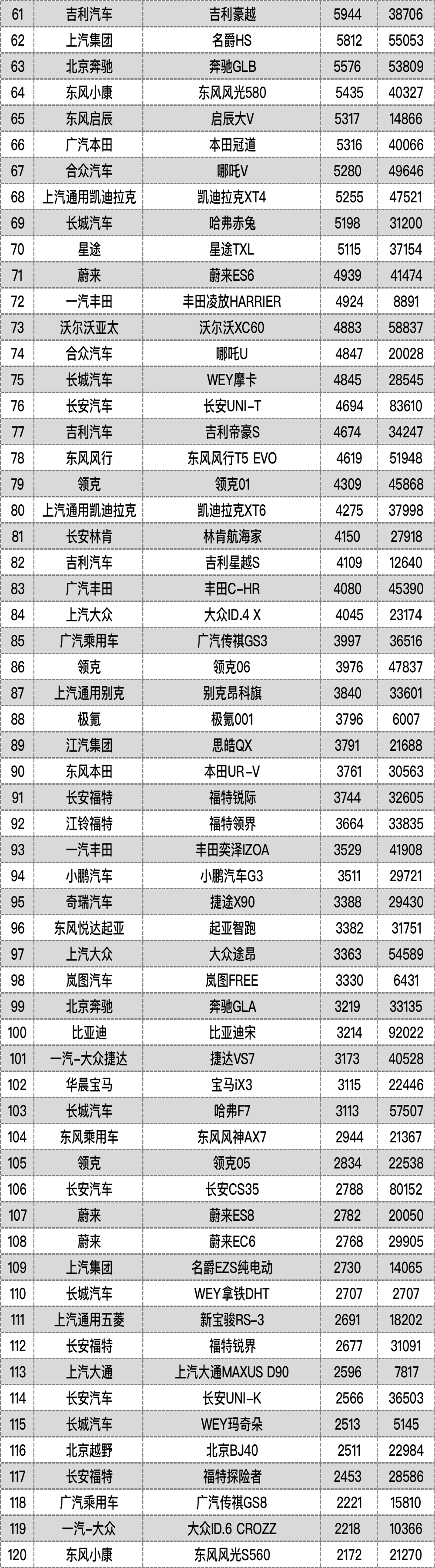 老虎车网丨2021年12月SUV销量榜