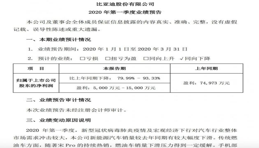 比亚迪利润大幅下滑，新能源汽车销量急速下降